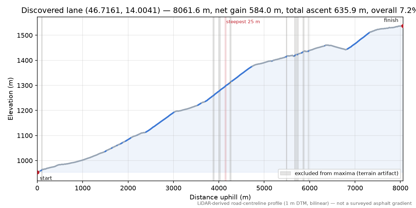 Discovered lane (46.7161, 14.0041) elevation profile
