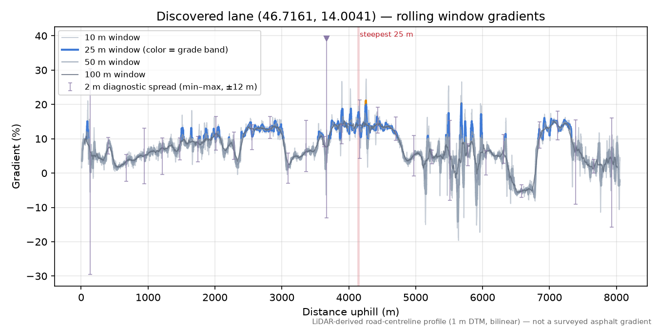 Discovered lane (46.7161, 14.0041) rolling gradient profile