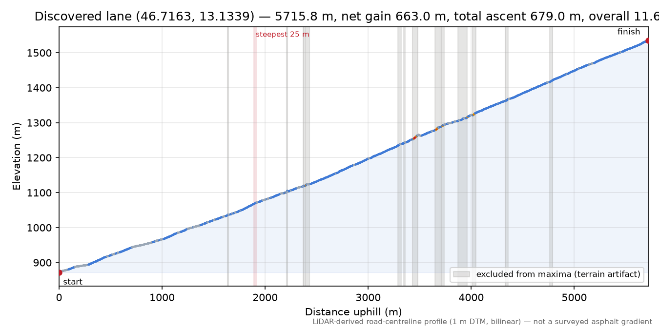 Discovered lane (46.7163, 13.1339) elevation profile