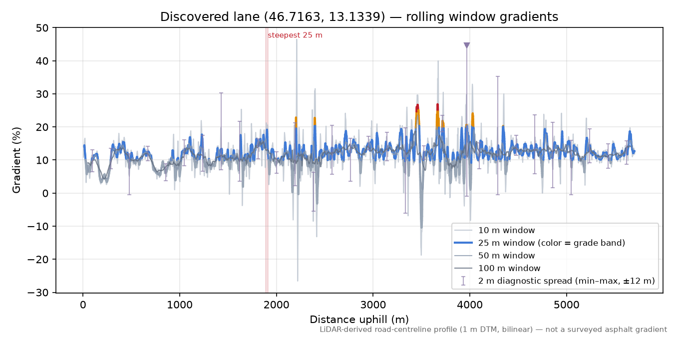 Discovered lane (46.7163, 13.1339) rolling gradient profile