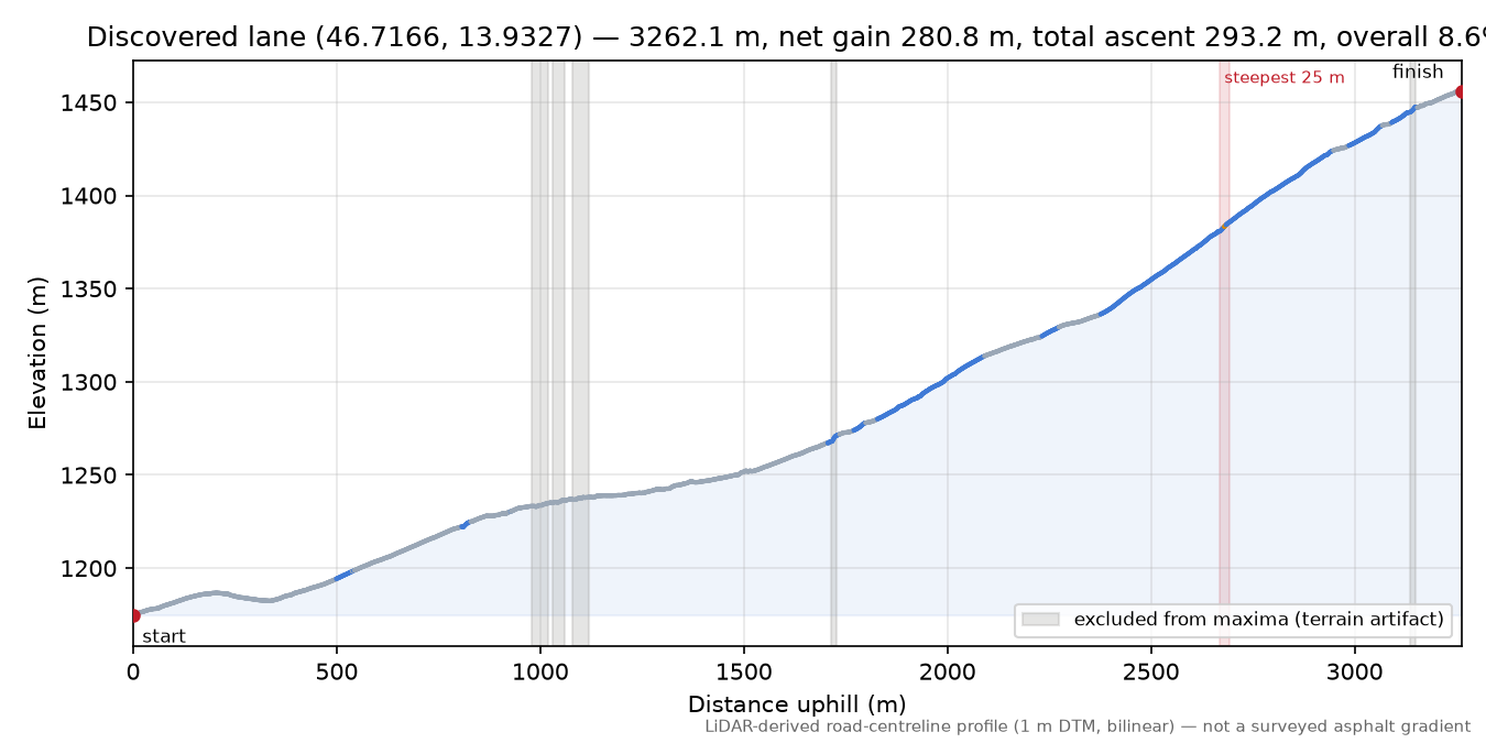 Discovered lane (46.7166, 13.9327) elevation profile