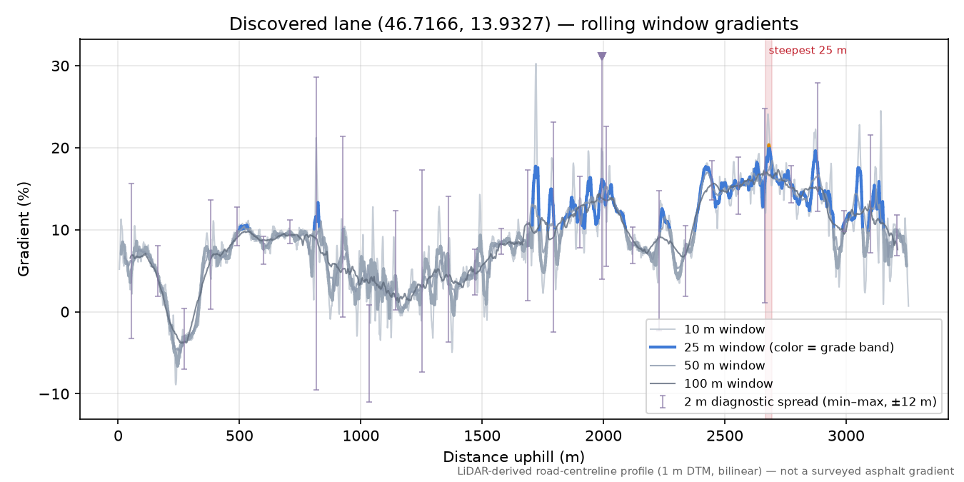 Discovered lane (46.7166, 13.9327) rolling gradient profile
