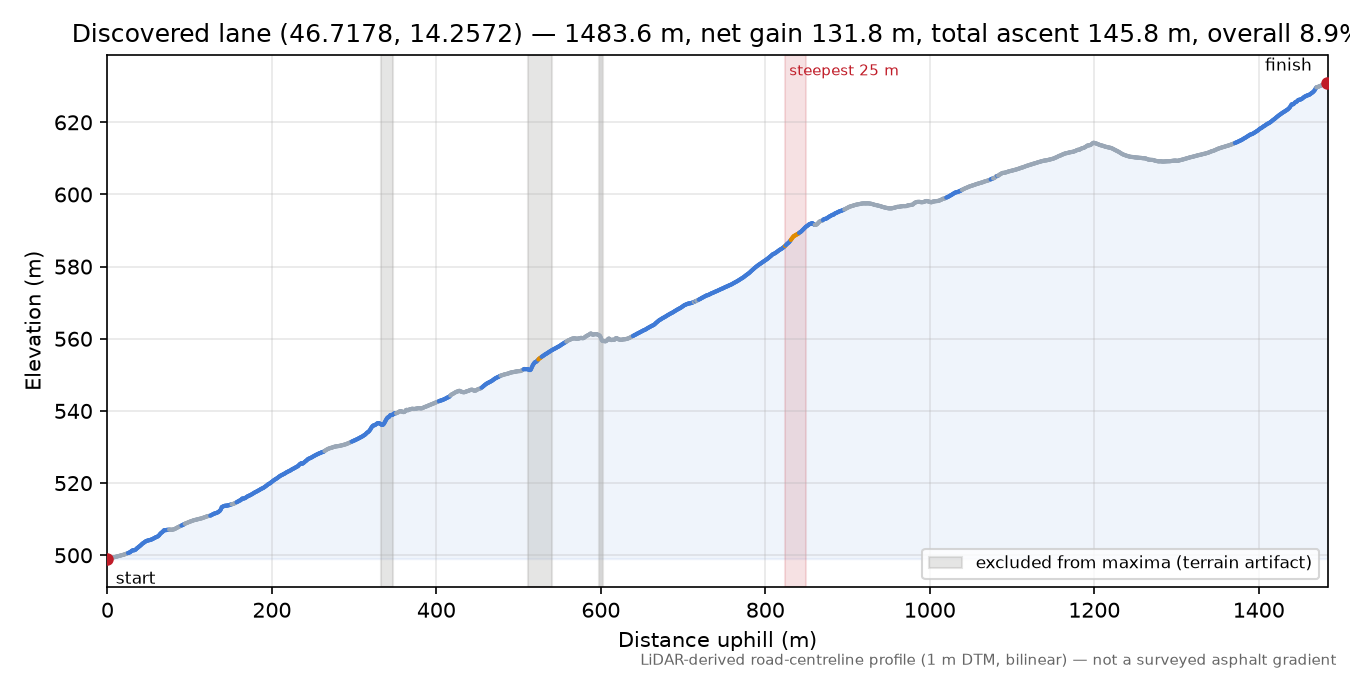 Discovered lane (46.7178, 14.2572) elevation profile