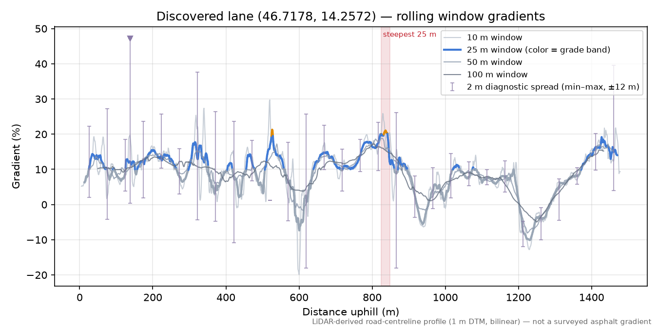 Discovered lane (46.7178, 14.2572) rolling gradient profile