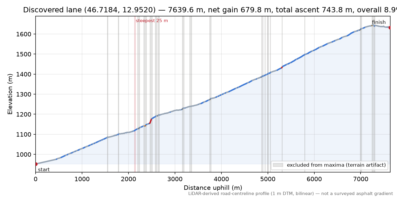 Discovered lane (46.7184, 12.9520) elevation profile