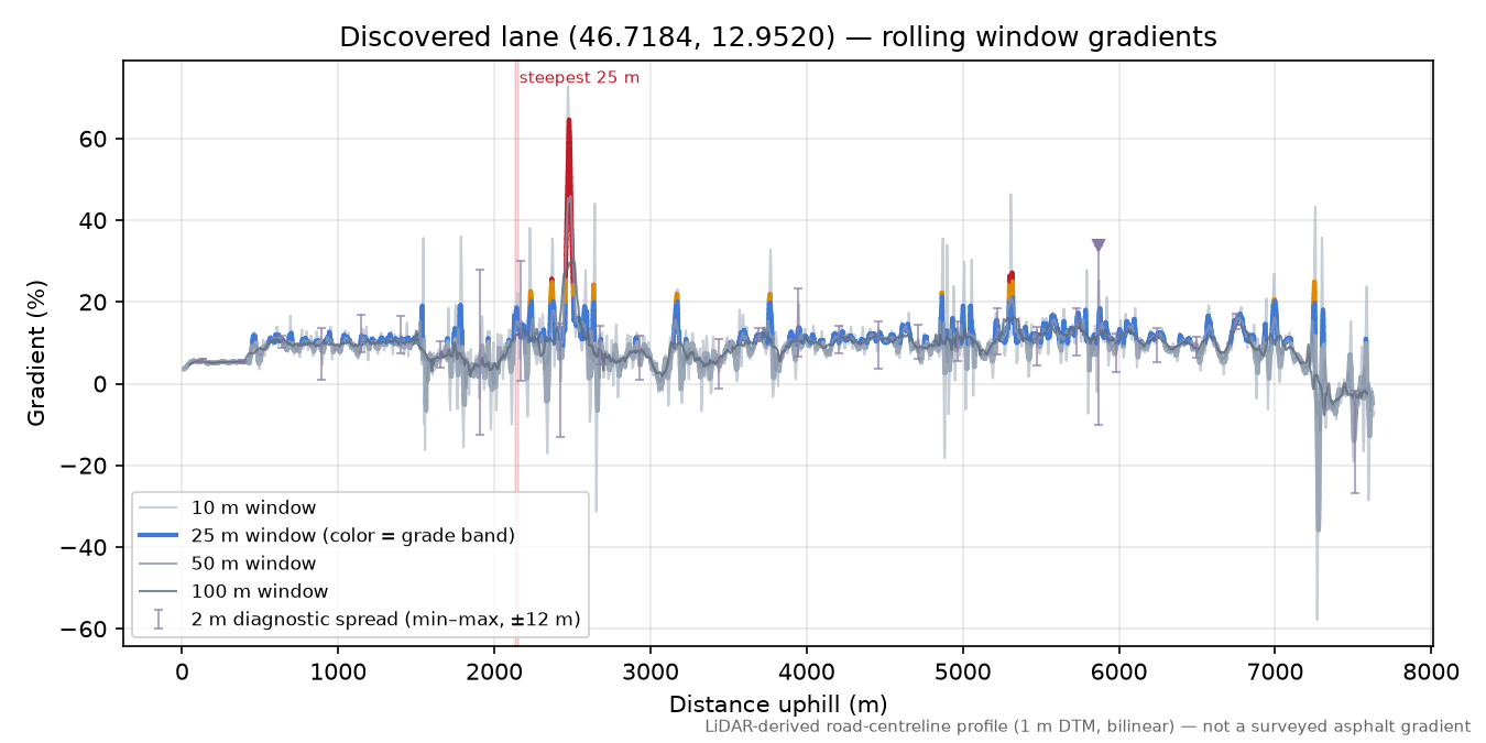 Discovered lane (46.7184, 12.9520) rolling gradient profile