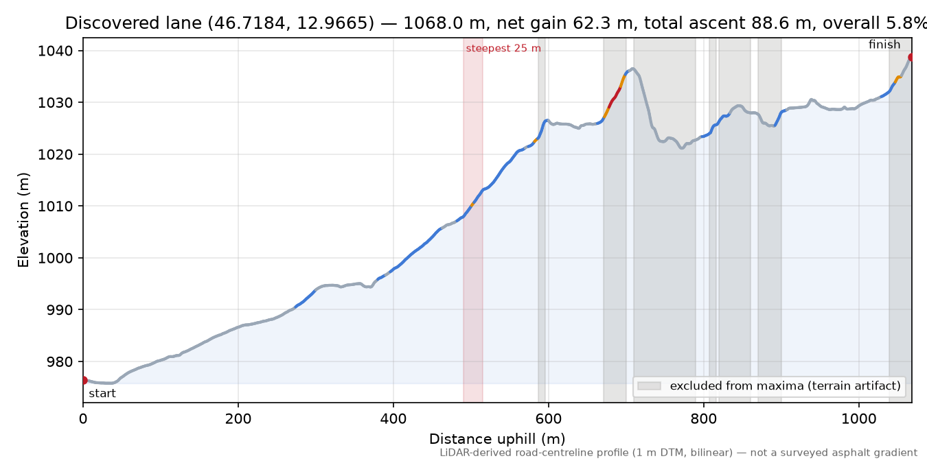 Discovered lane (46.7184, 12.9665) elevation profile