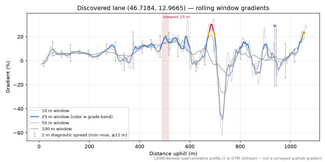 Discovered lane (46.7184, 12.9665) rolling gradient profile