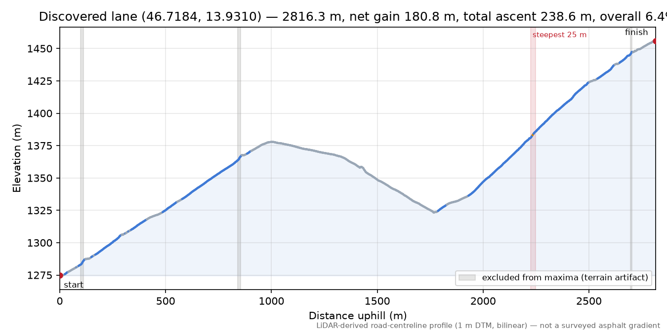 Discovered lane (46.7184, 13.9310) elevation profile