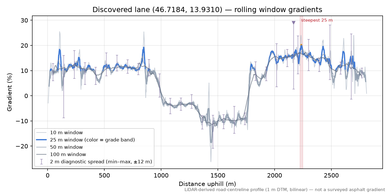 Discovered lane (46.7184, 13.9310) rolling gradient profile