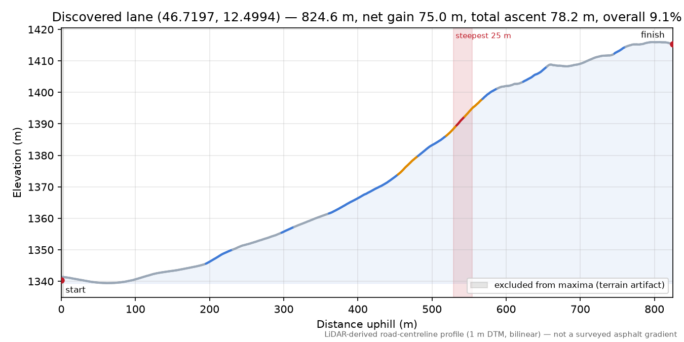 Discovered lane (46.7197, 12.4994) elevation profile