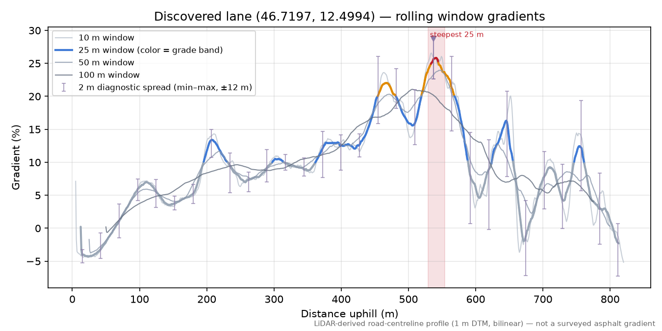 Discovered lane (46.7197, 12.4994) rolling gradient profile