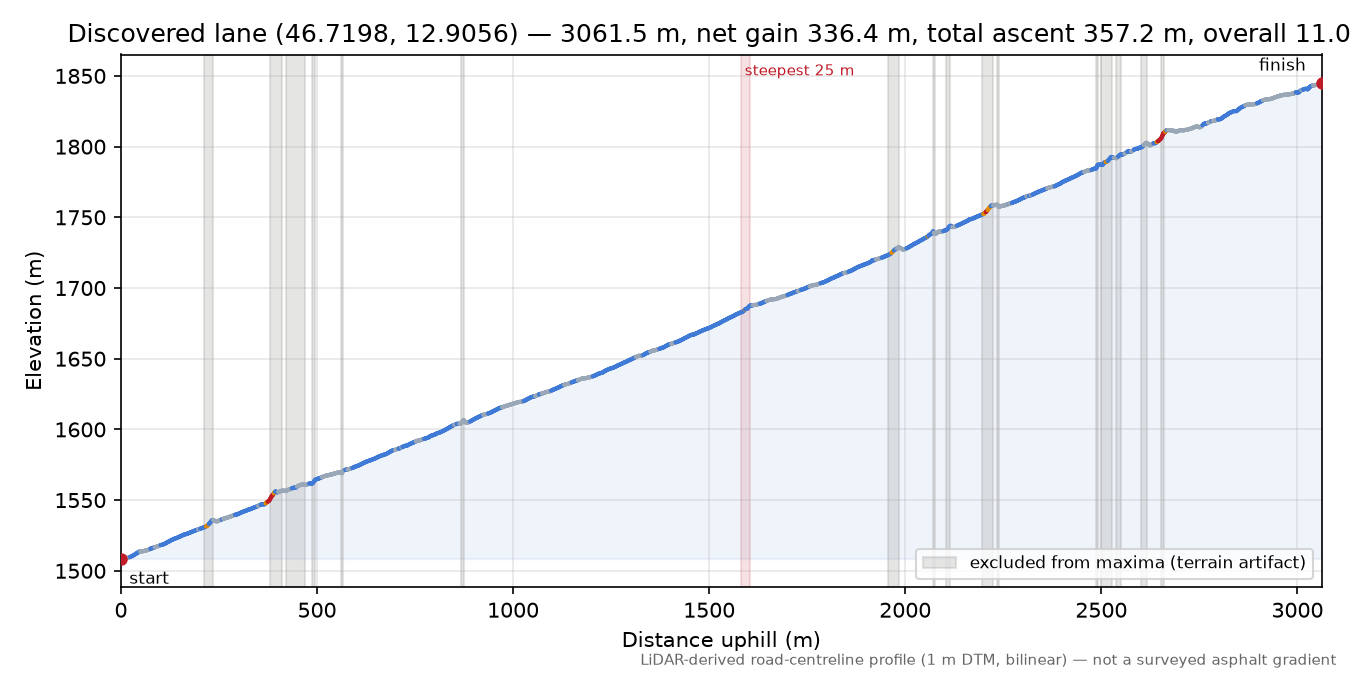 Discovered lane (46.7198, 12.9056) elevation profile