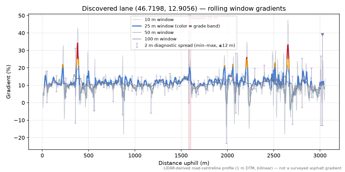 Discovered lane (46.7198, 12.9056) rolling gradient profile