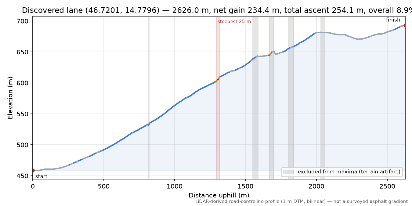 Discovered lane (46.7201, 14.7796) elevation profile