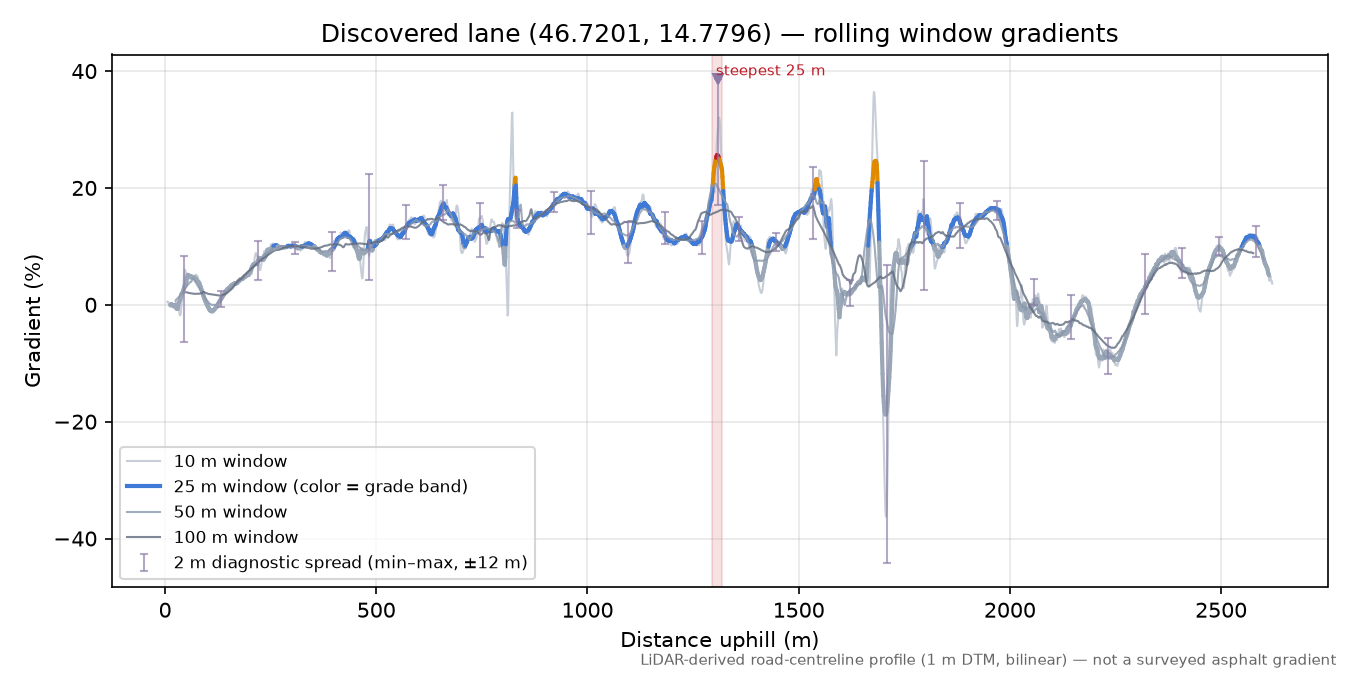 Discovered lane (46.7201, 14.7796) rolling gradient profile