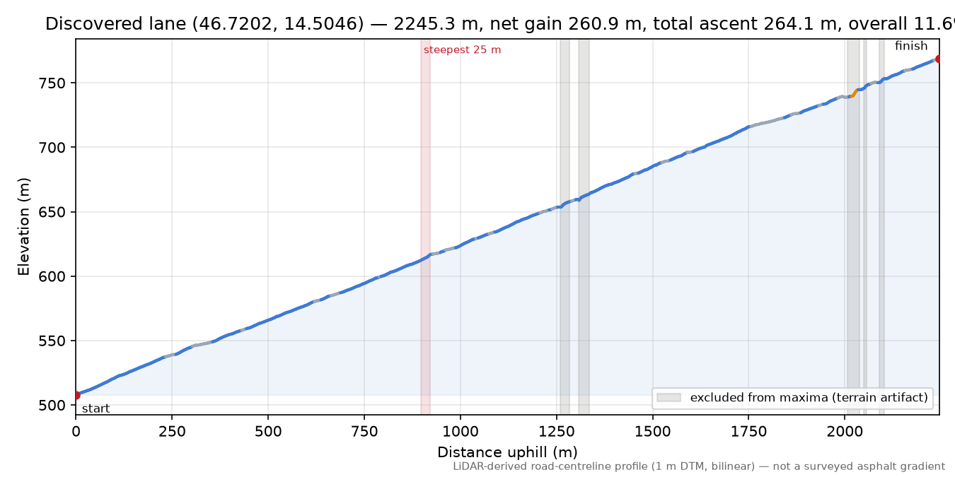 Discovered lane (46.7202, 14.5046) elevation profile