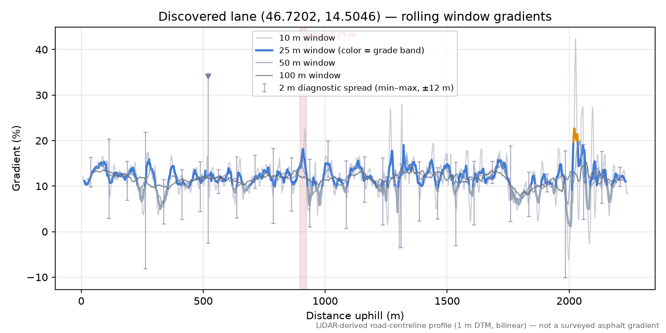 Discovered lane (46.7202, 14.5046) rolling gradient profile