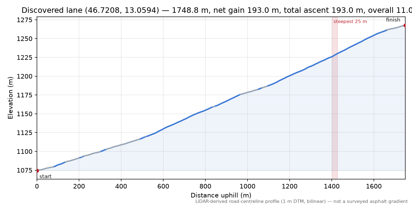 Discovered lane (46.7208, 13.0594) elevation profile