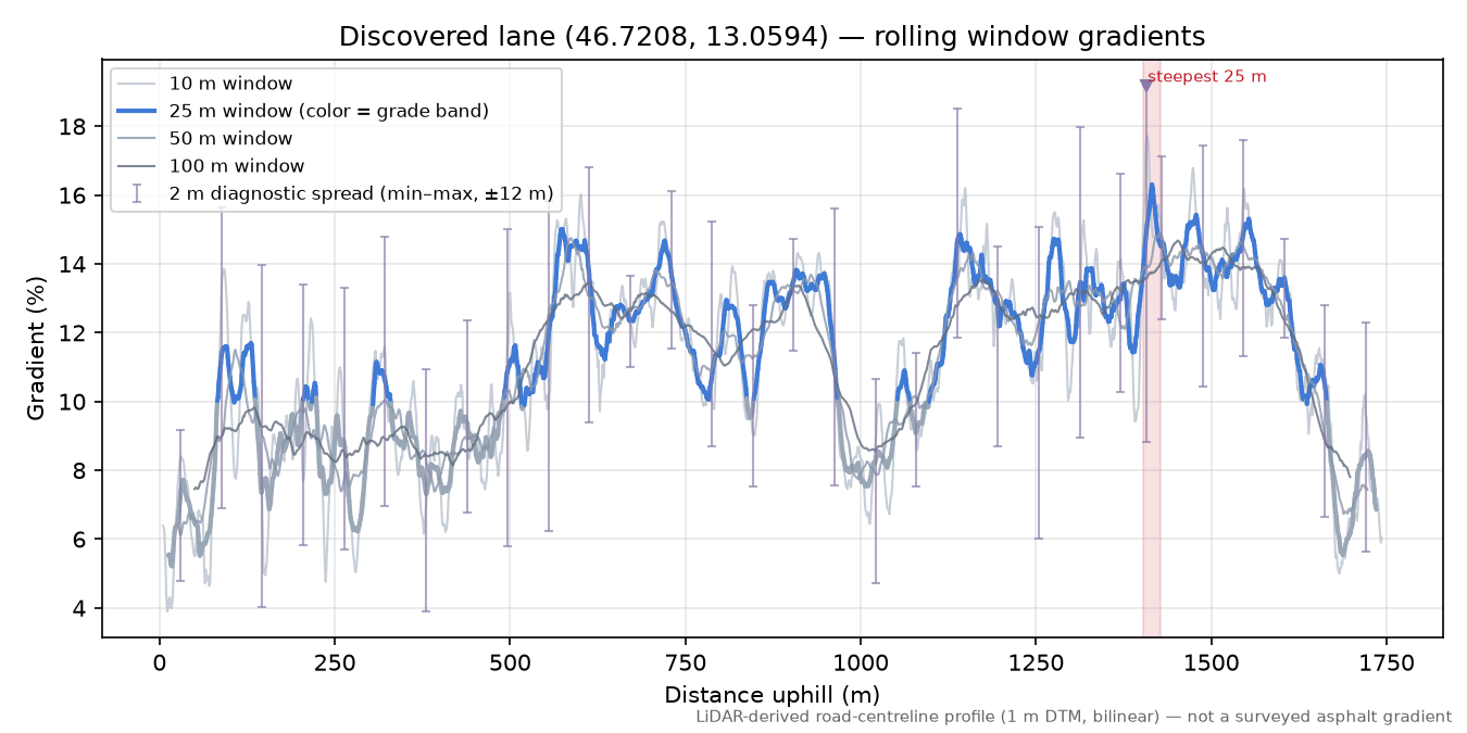 Discovered lane (46.7208, 13.0594) rolling gradient profile