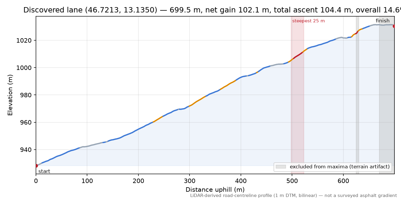 Discovered lane (46.7213, 13.1350) elevation profile