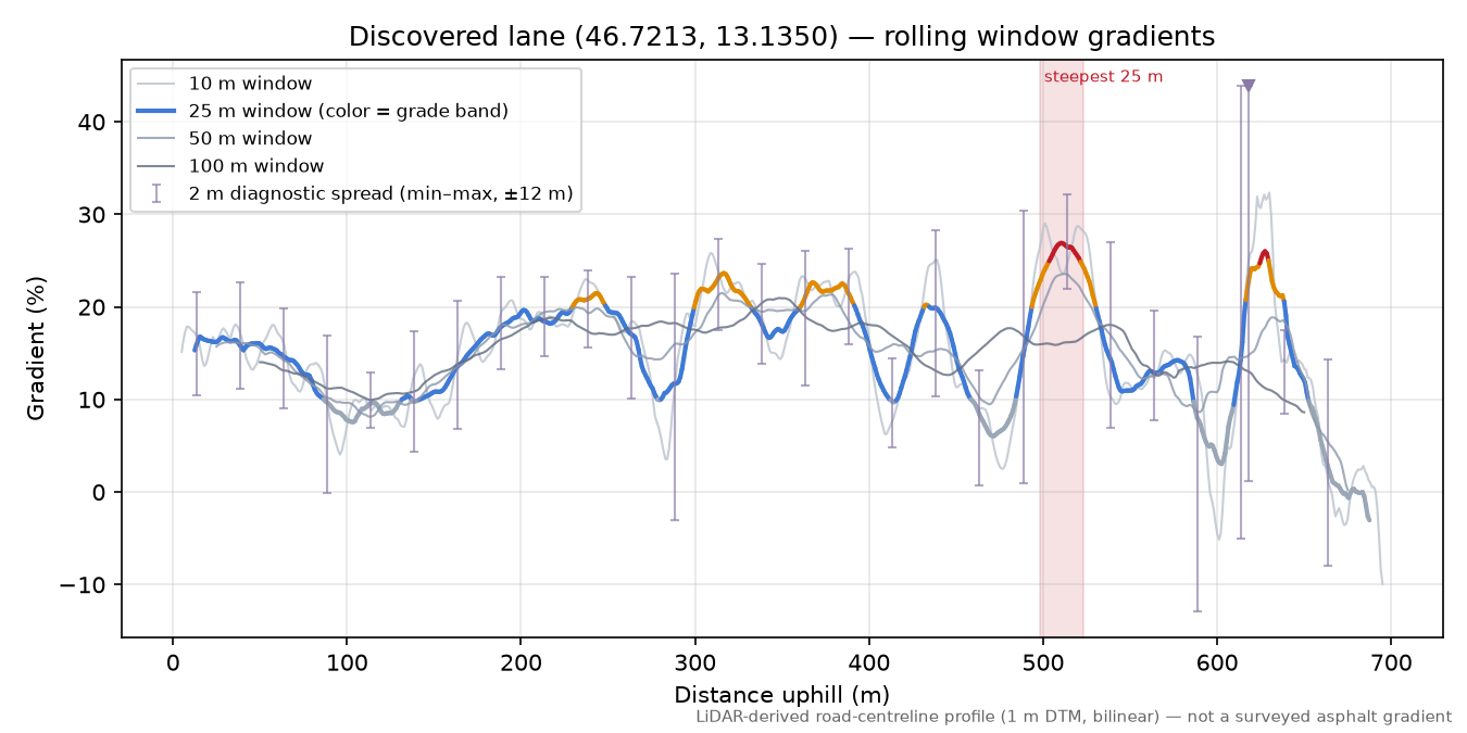 Discovered lane (46.7213, 13.1350) rolling gradient profile