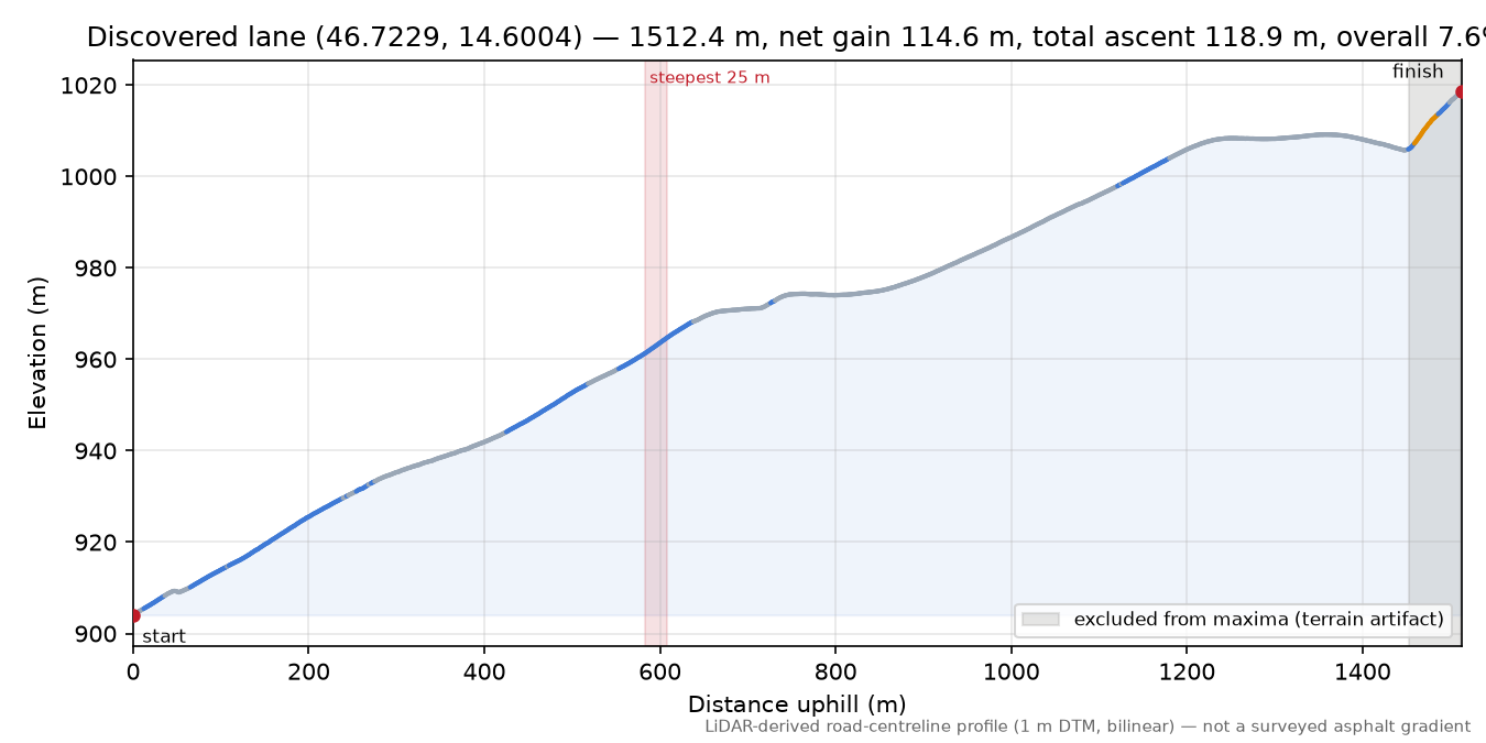Discovered lane (46.7229, 14.6004) elevation profile