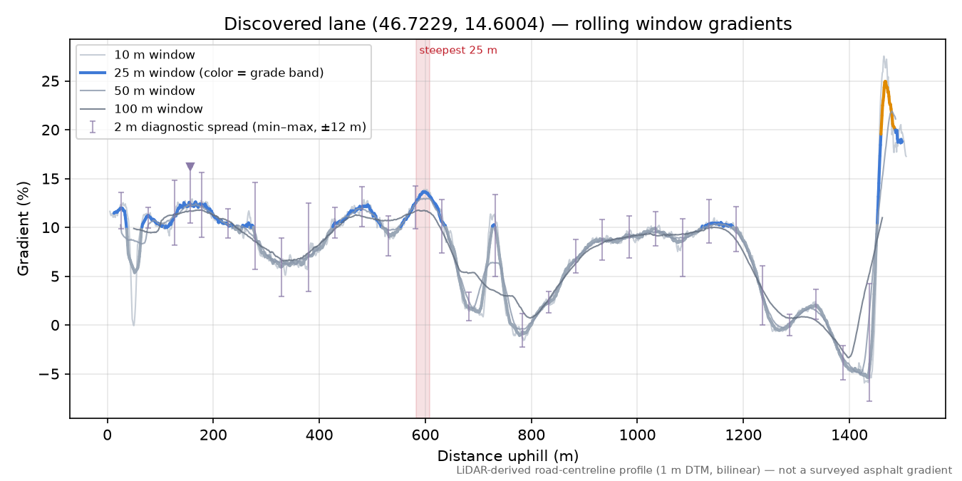 Discovered lane (46.7229, 14.6004) rolling gradient profile