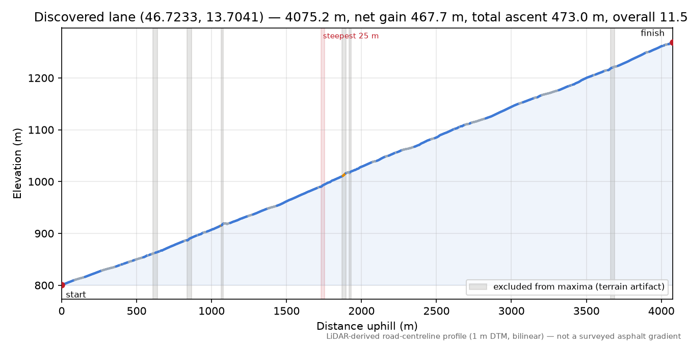 Discovered lane (46.7233, 13.7041) elevation profile