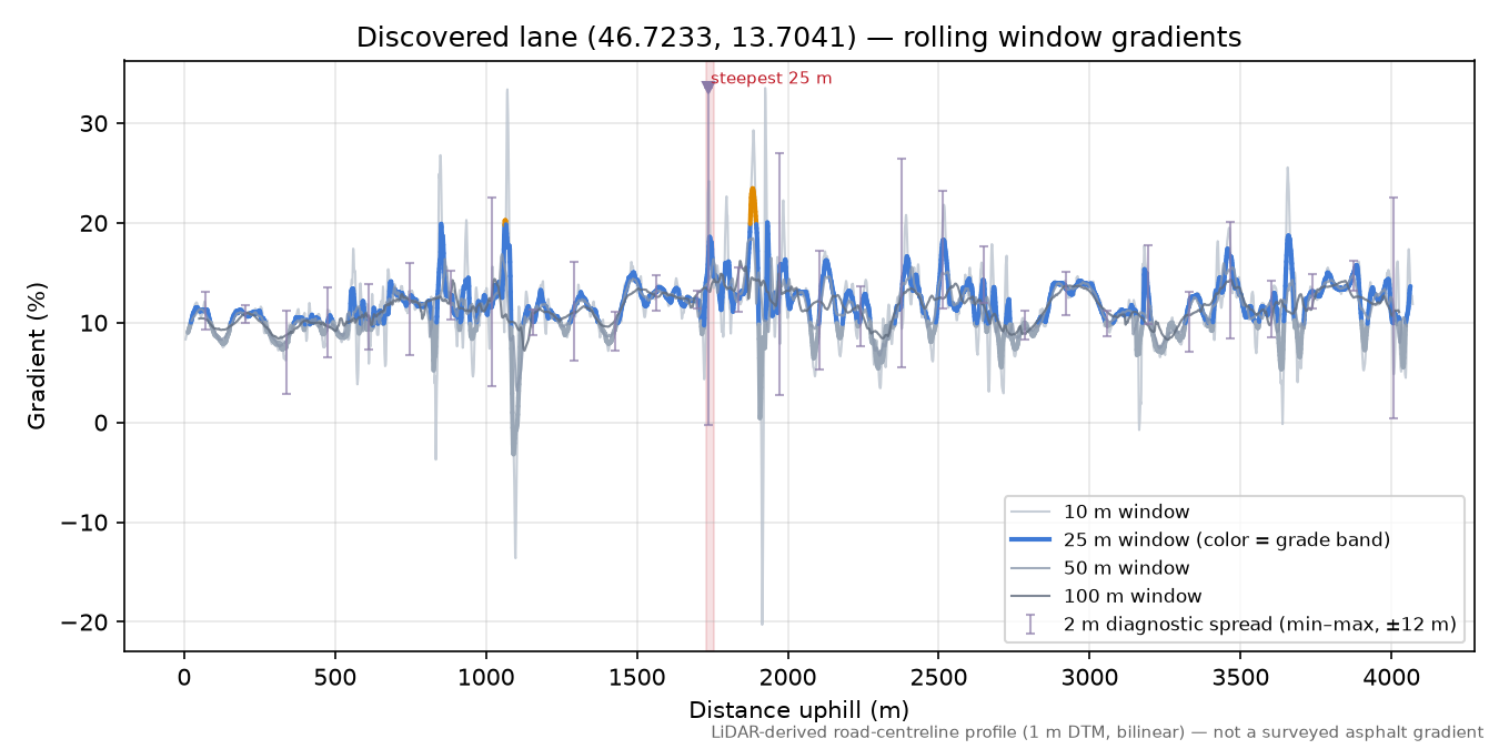Discovered lane (46.7233, 13.7041) rolling gradient profile