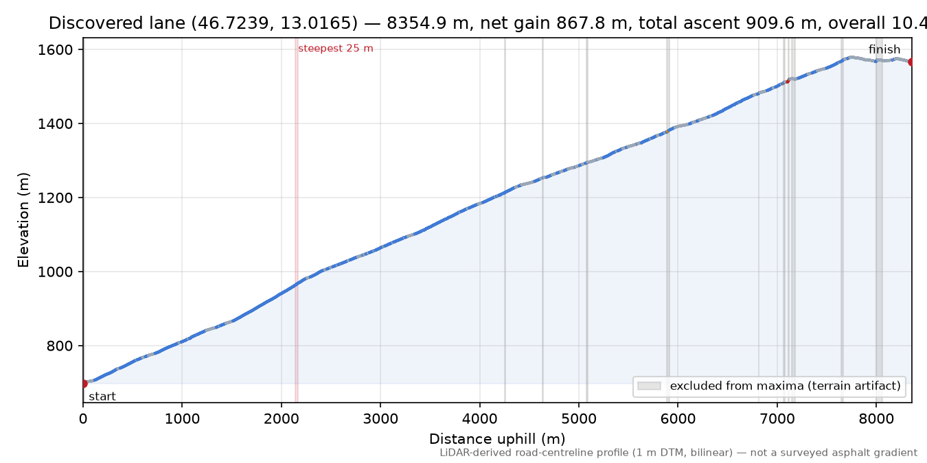 Discovered lane (46.7239, 13.0165) elevation profile