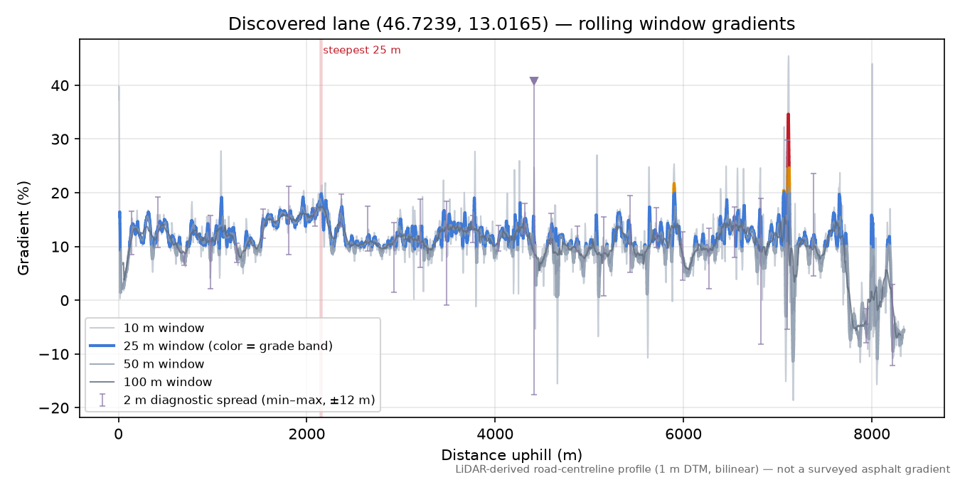 Discovered lane (46.7239, 13.0165) rolling gradient profile
