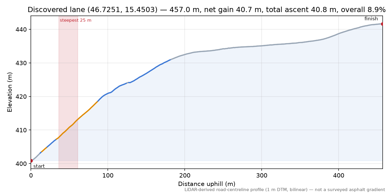 Discovered lane (46.7251, 15.4503) elevation profile