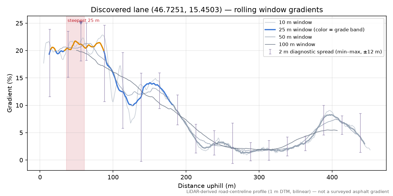 Discovered lane (46.7251, 15.4503) rolling gradient profile