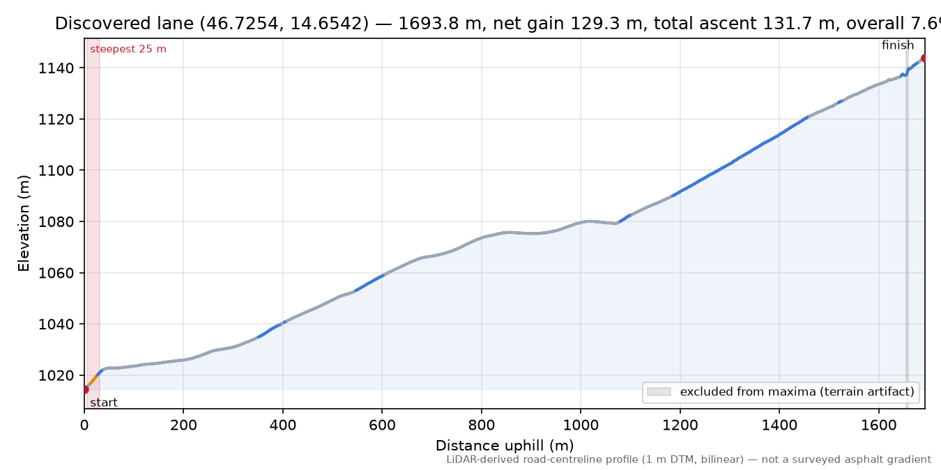 Discovered lane (46.7254, 14.6542) elevation profile