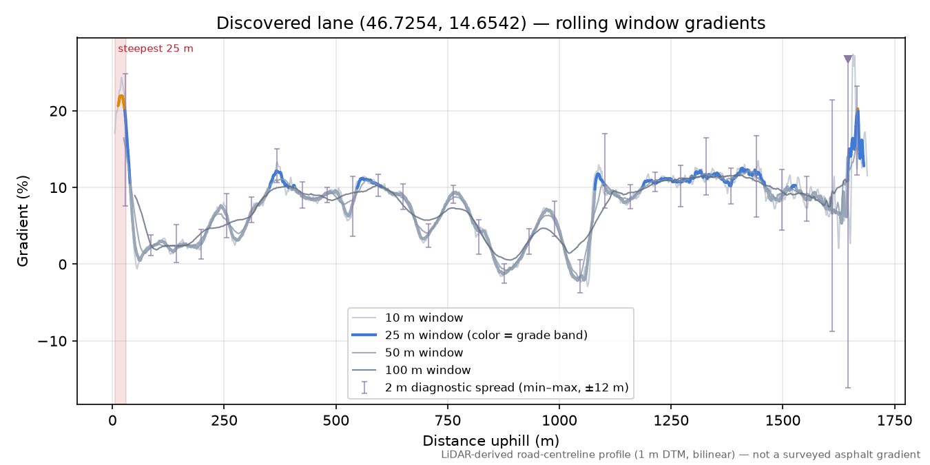 Discovered lane (46.7254, 14.6542) rolling gradient profile
