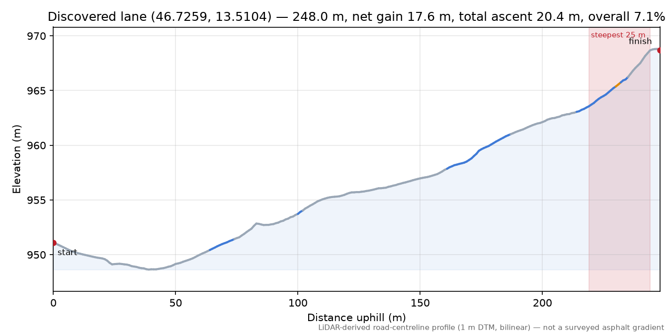 Discovered lane (46.7259, 13.5104) elevation profile