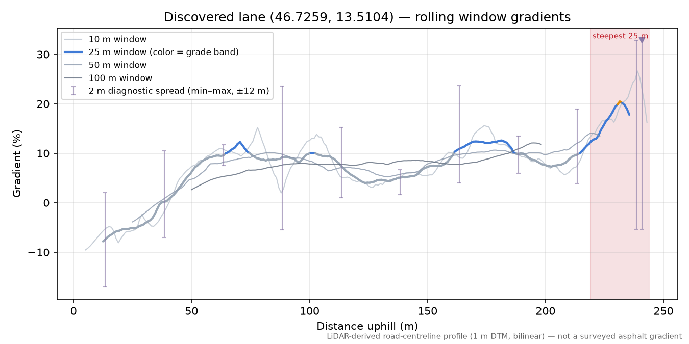 Discovered lane (46.7259, 13.5104) rolling gradient profile