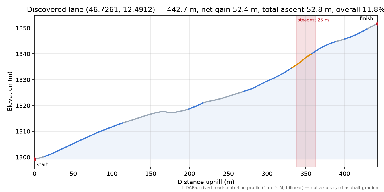 Discovered lane (46.7261, 12.4912) elevation profile