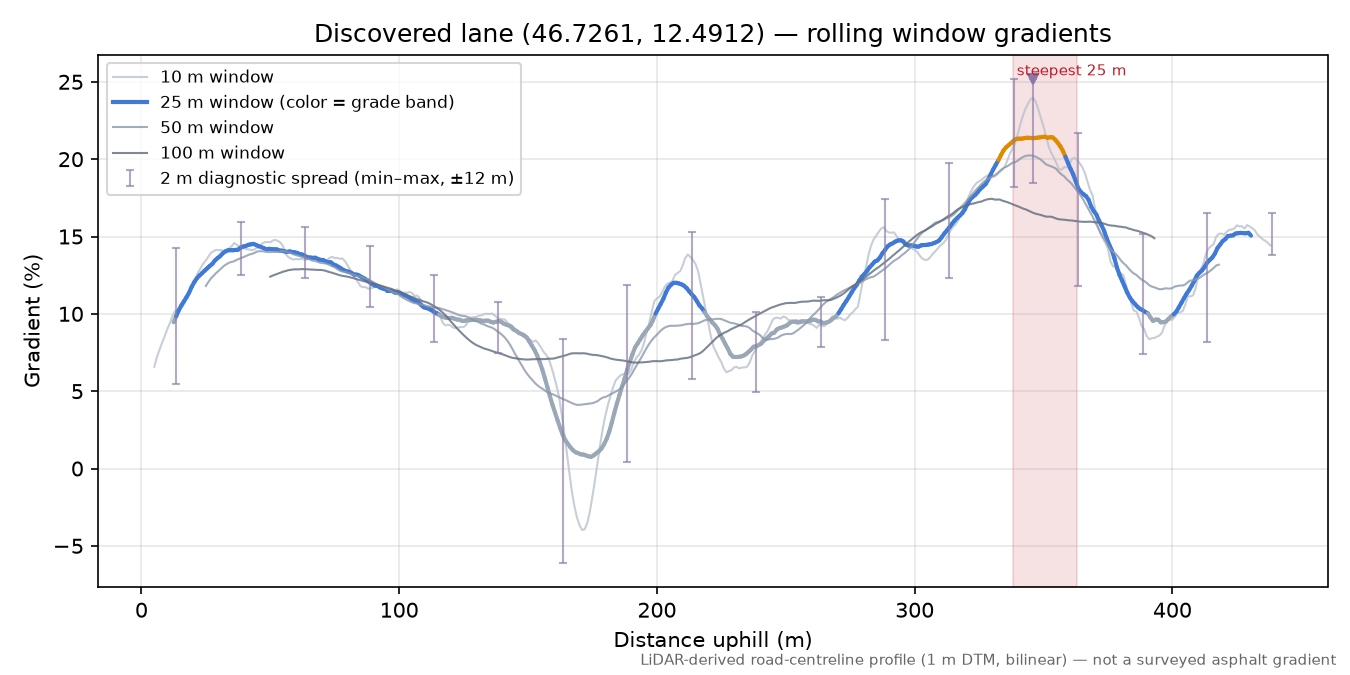 Discovered lane (46.7261, 12.4912) rolling gradient profile