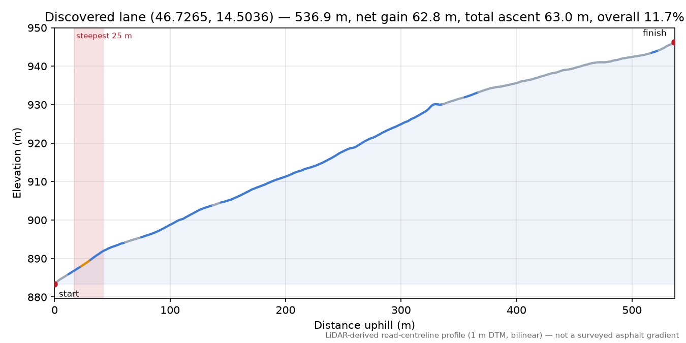 Discovered lane (46.7265, 14.5036) elevation profile