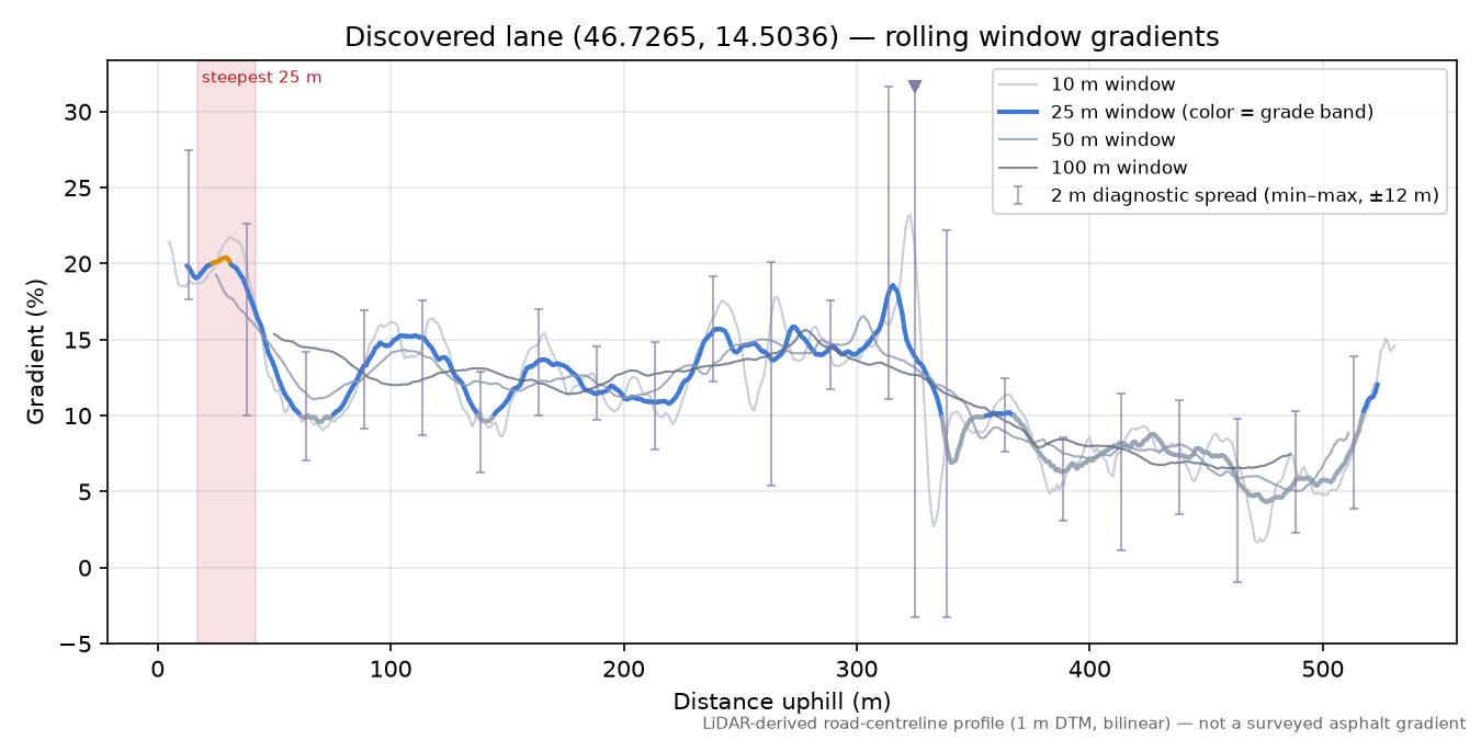Discovered lane (46.7265, 14.5036) rolling gradient profile