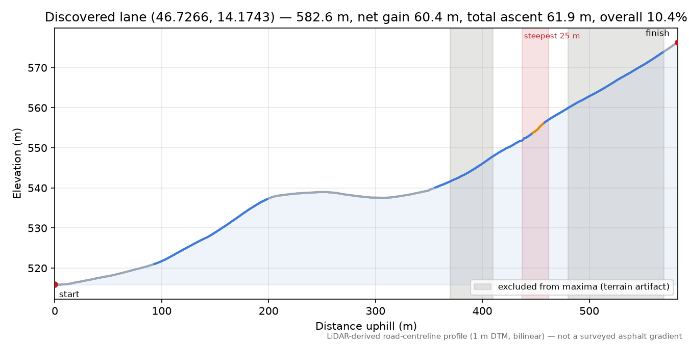 Discovered lane (46.7266, 14.1743) elevation profile