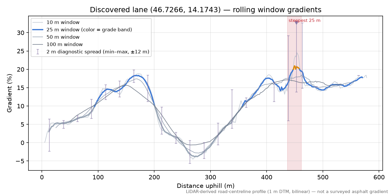 Discovered lane (46.7266, 14.1743) rolling gradient profile