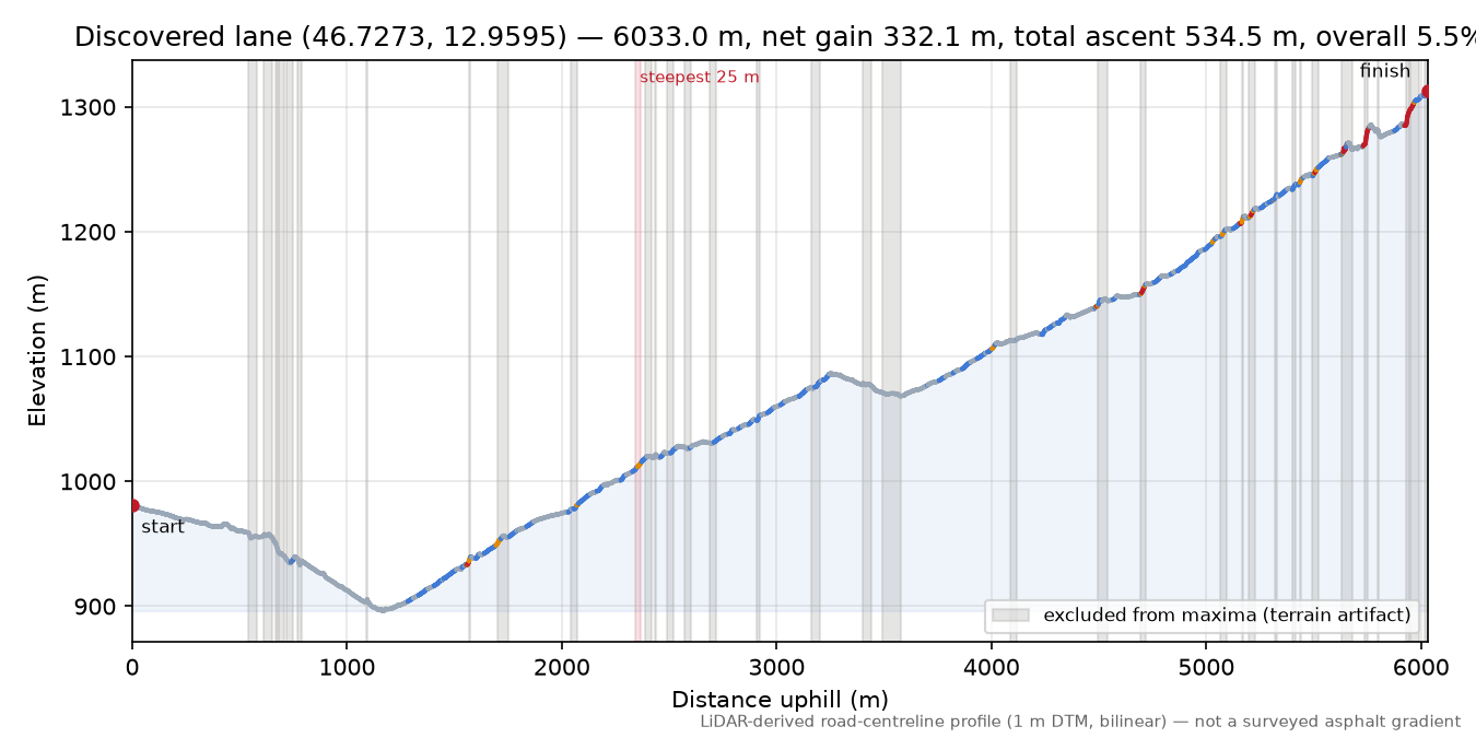 Discovered lane (46.7273, 12.9595) elevation profile