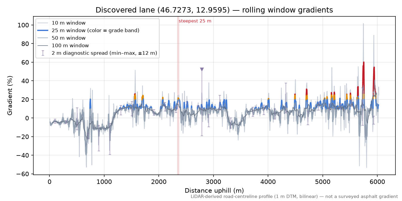 Discovered lane (46.7273, 12.9595) rolling gradient profile
