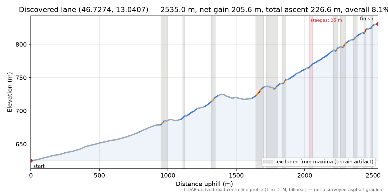 Discovered lane (46.7274, 13.0407) elevation profile