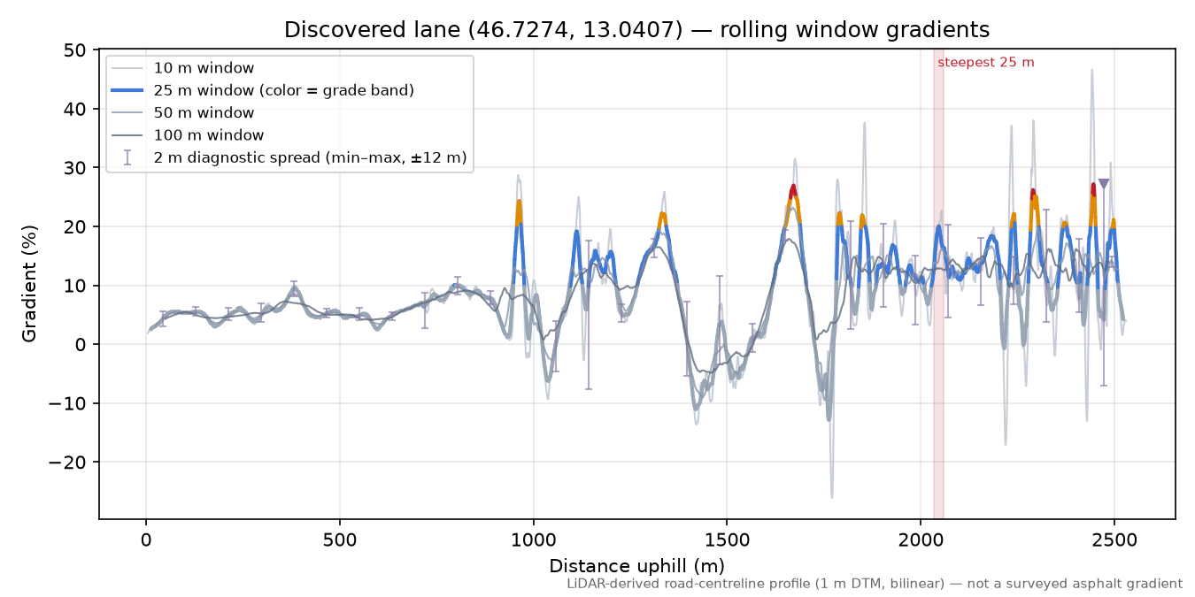Discovered lane (46.7274, 13.0407) rolling gradient profile