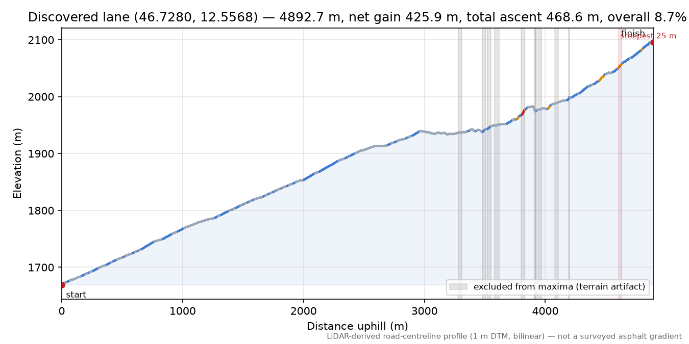 Discovered lane (46.7280, 12.5568) elevation profile