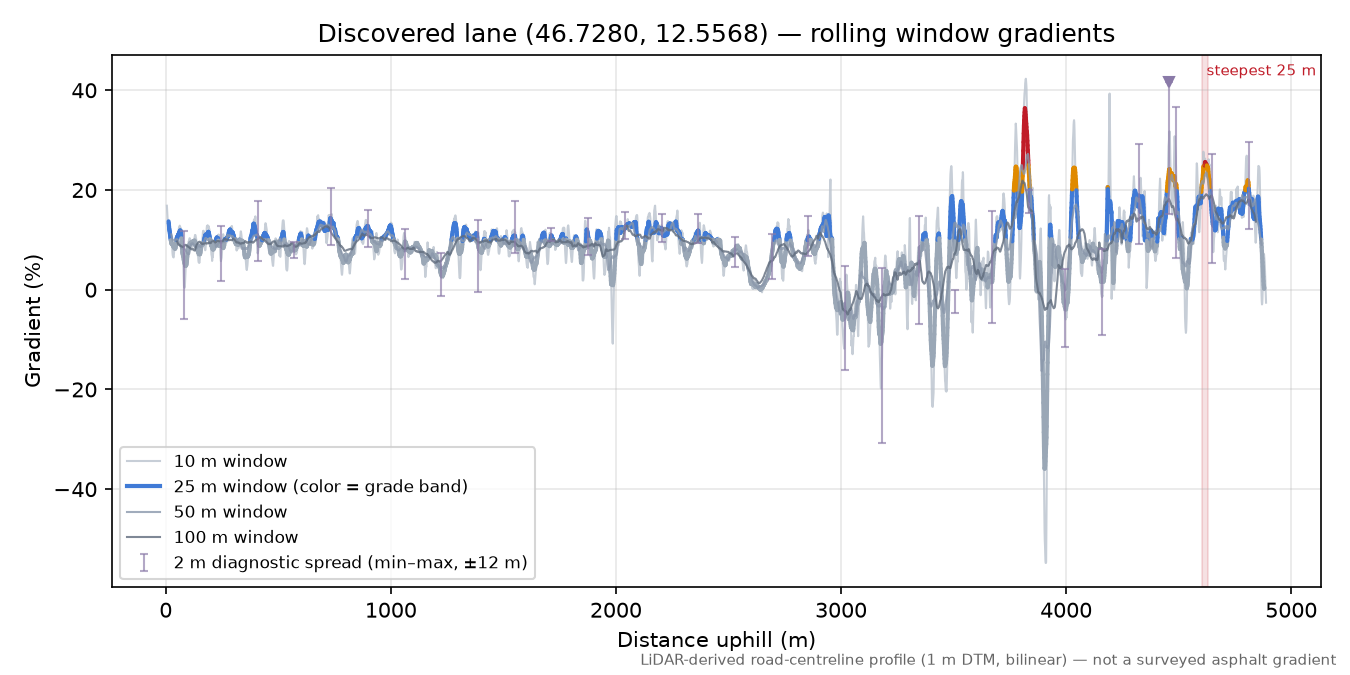 Discovered lane (46.7280, 12.5568) rolling gradient profile